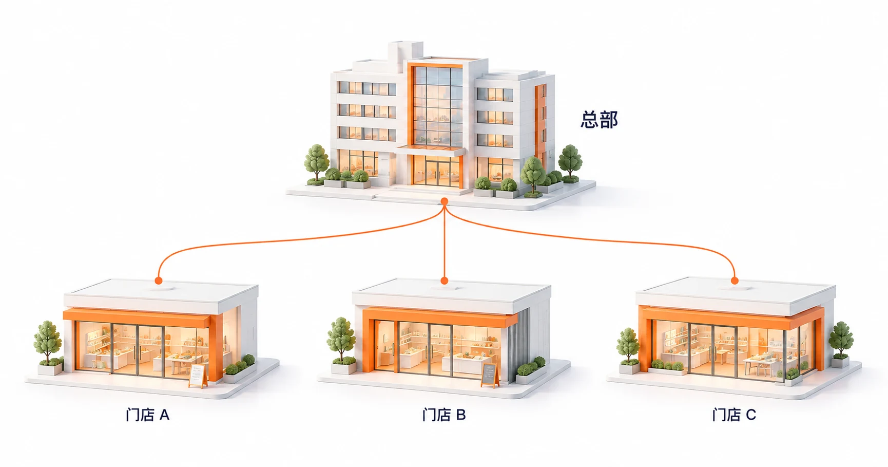 品牌总部组织统一方案、物料和培训,协同三家门店执行的示意