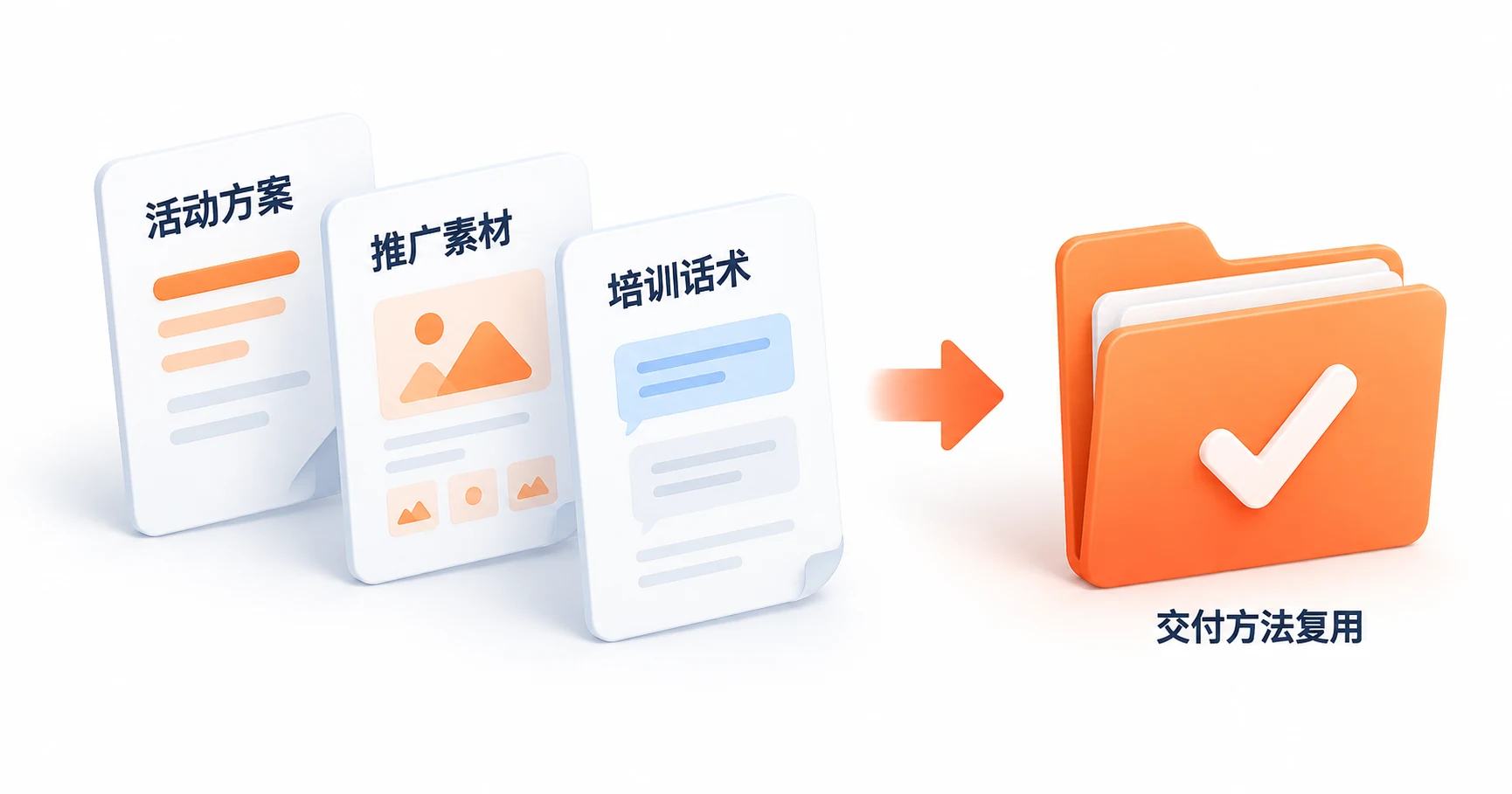 活动方案、推广素材和培训话术沉淀为可复用交付方法的示意