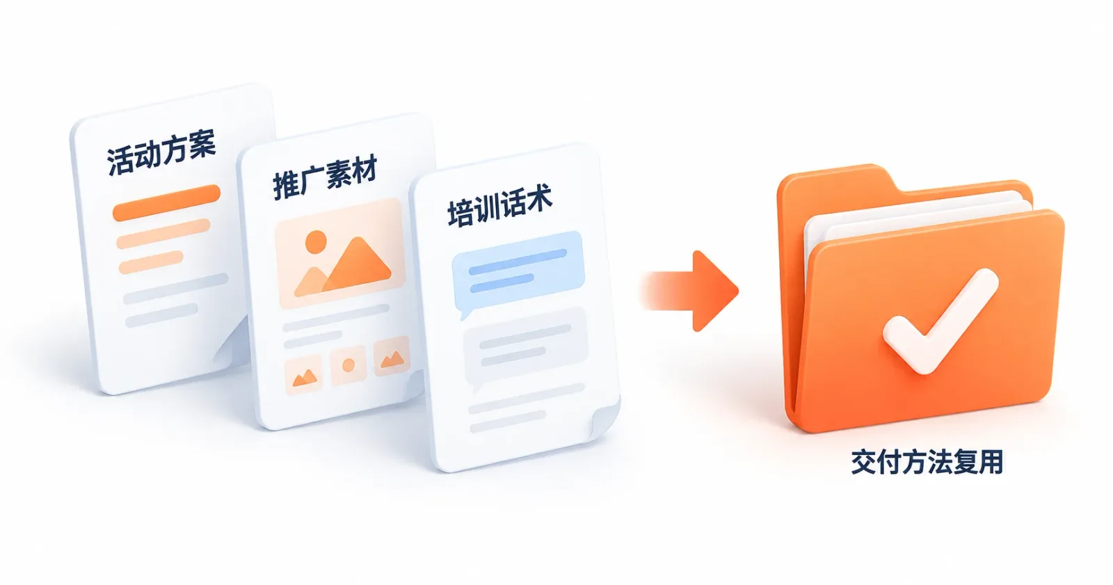 活动方案、推广素材和培训话术沉淀为可复用交付方法的示意
